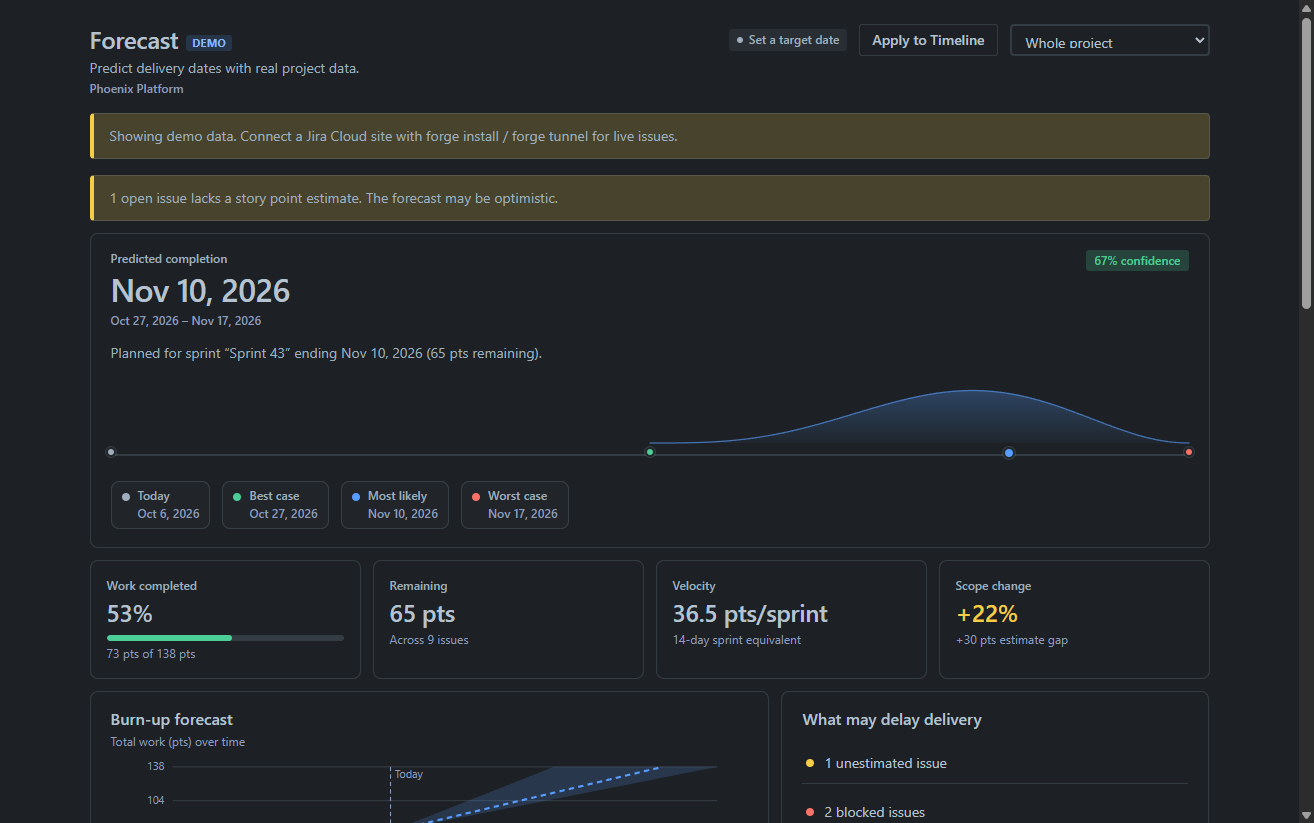 FinishLine Forecast project page showing predicted completion, burn-up, and delivery status